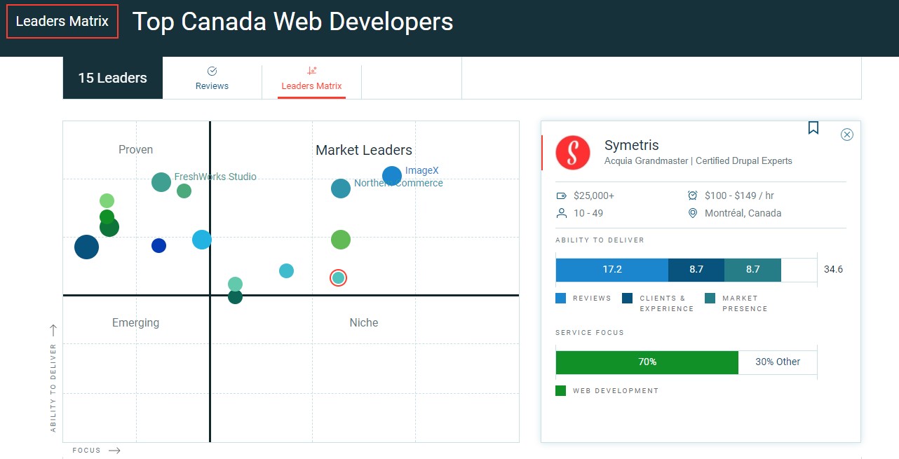 leaders matrix top web developer canada clutch