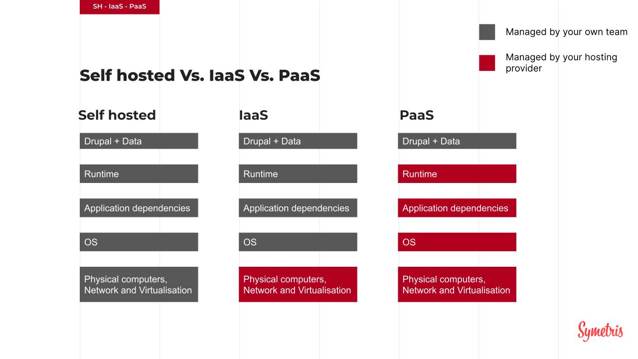 Self hosted vs IaaS vs PaaS