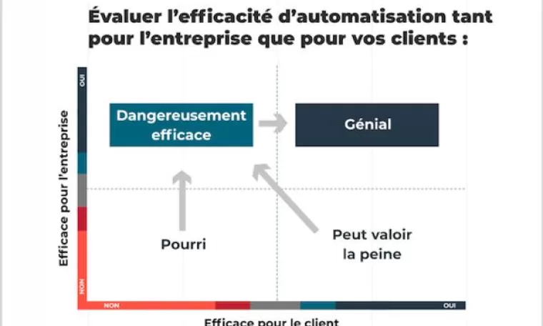 Paradoxe de Martech #2 : Automatiser et humaniser
