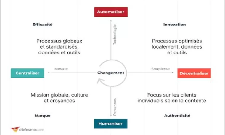 Au-delà du paradoxe Martech: équilibrer les 5 forces