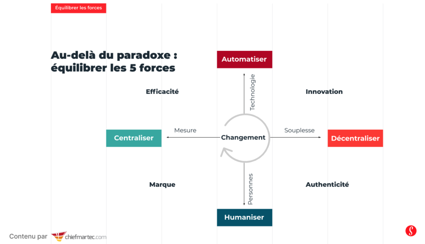 Au-delà du paradoxe : équilibrer les 5 forces