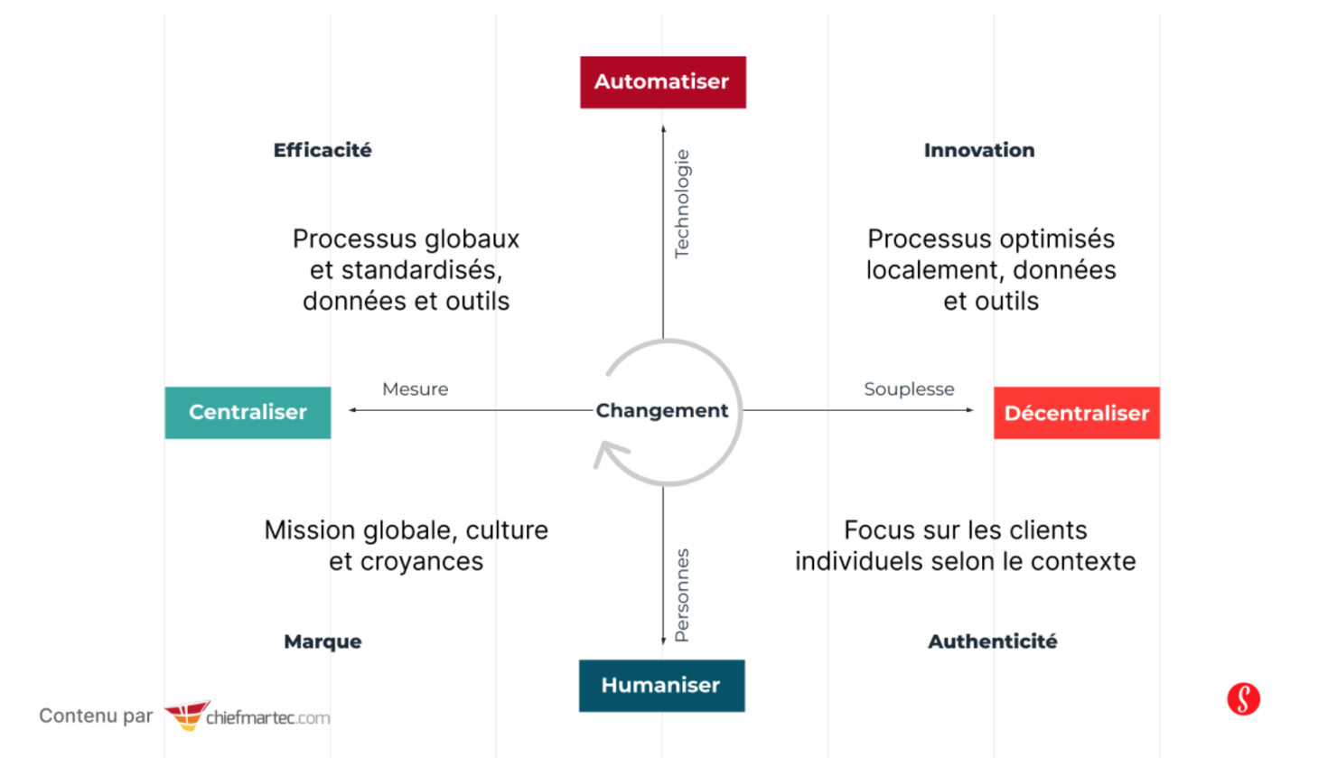 Martech Changement