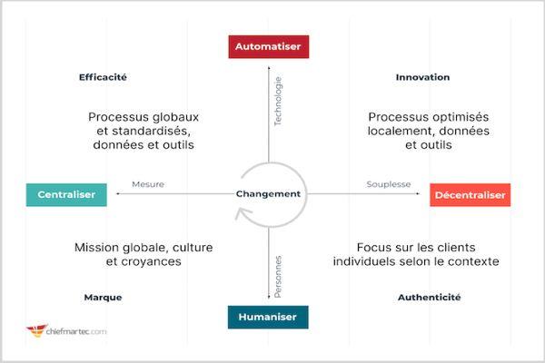 Martech Changement