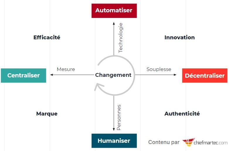 Changement