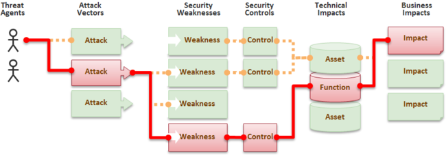 OWASP risks