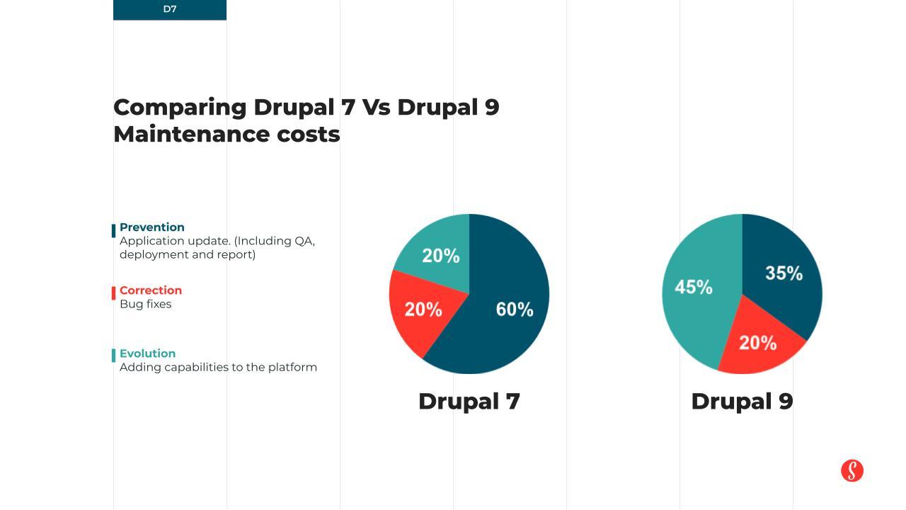 drupal maintenance