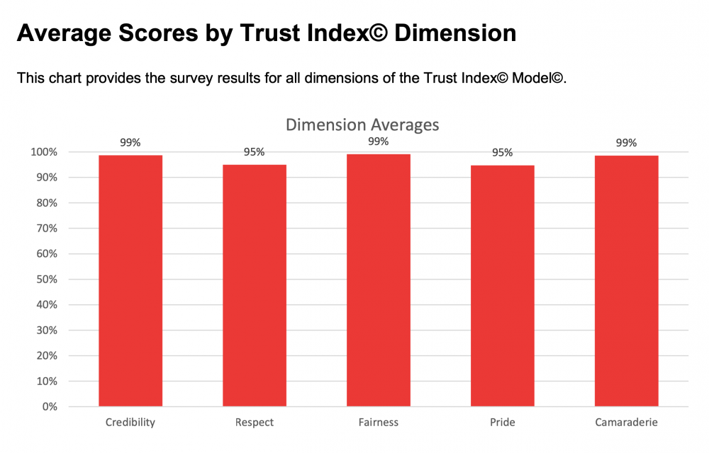 Average Scores by Trust Index Dimension